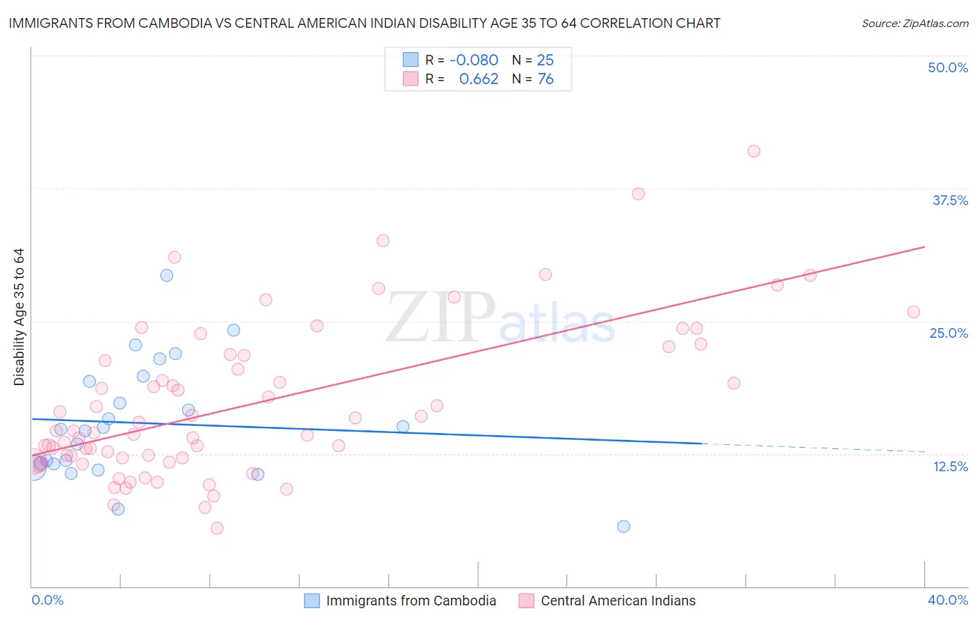 Immigrants from Cambodia vs Central American Indian Disability Age 35 to 64