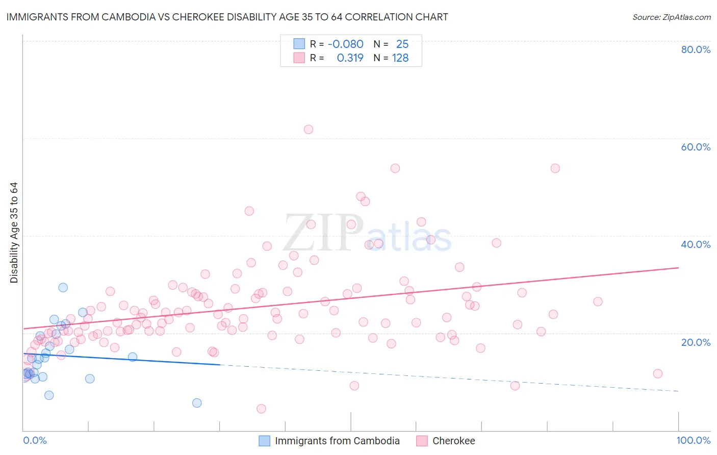Immigrants from Cambodia vs Cherokee Disability Age 35 to 64
