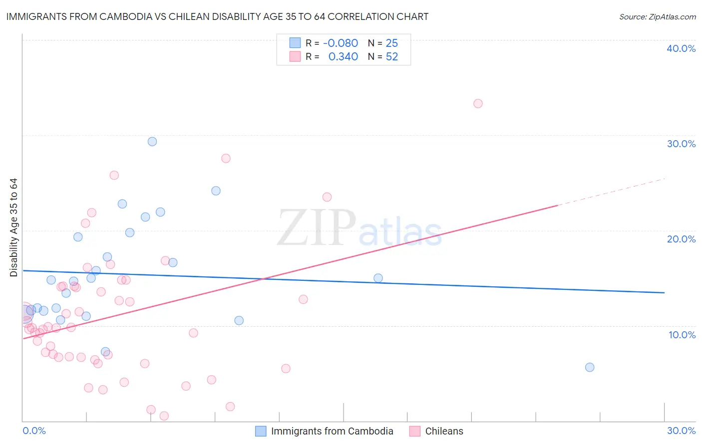 Immigrants from Cambodia vs Chilean Disability Age 35 to 64