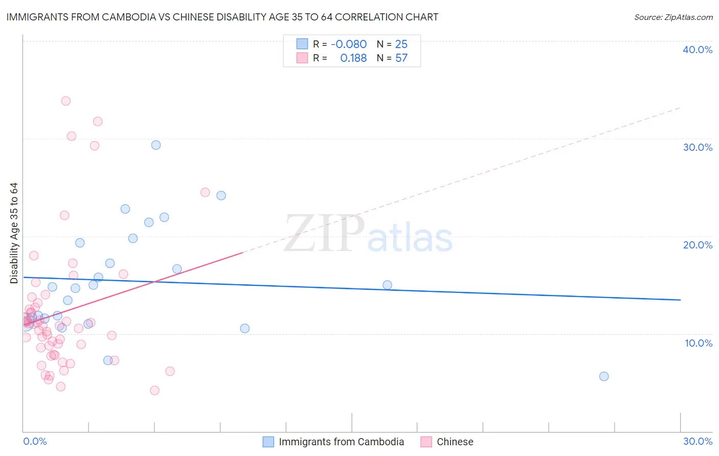 Immigrants from Cambodia vs Chinese Disability Age 35 to 64