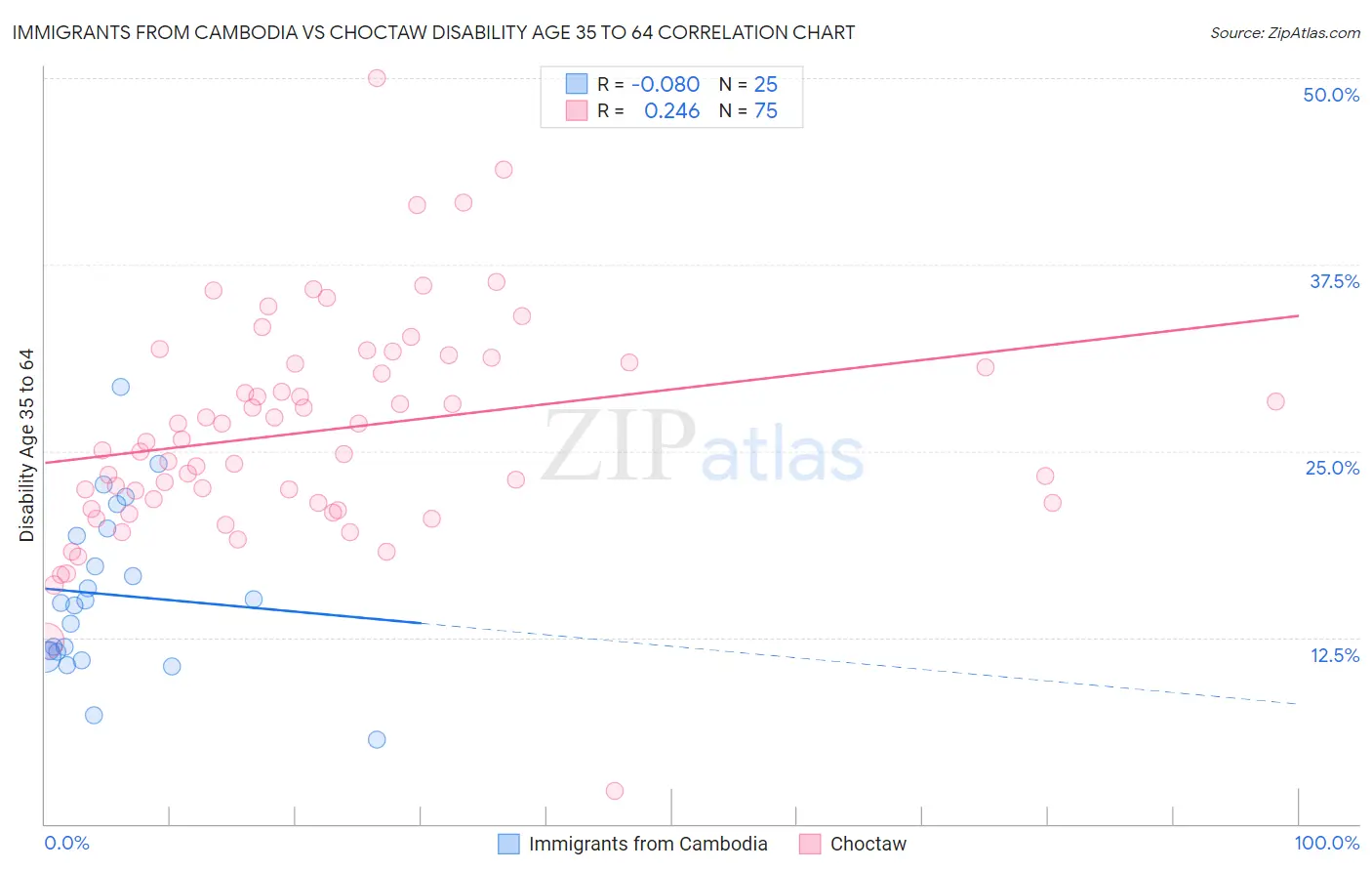 Immigrants from Cambodia vs Choctaw Disability Age 35 to 64