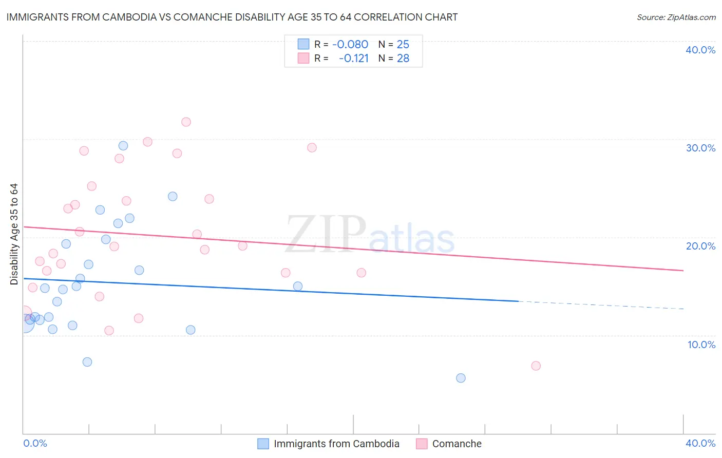 Immigrants from Cambodia vs Comanche Disability Age 35 to 64