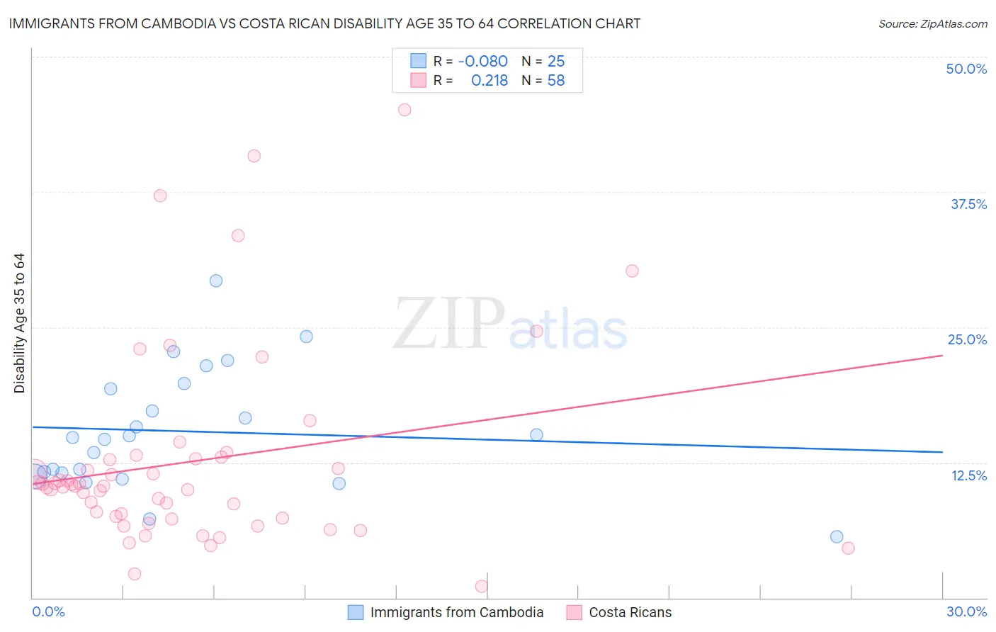 Immigrants from Cambodia vs Costa Rican Disability Age 35 to 64