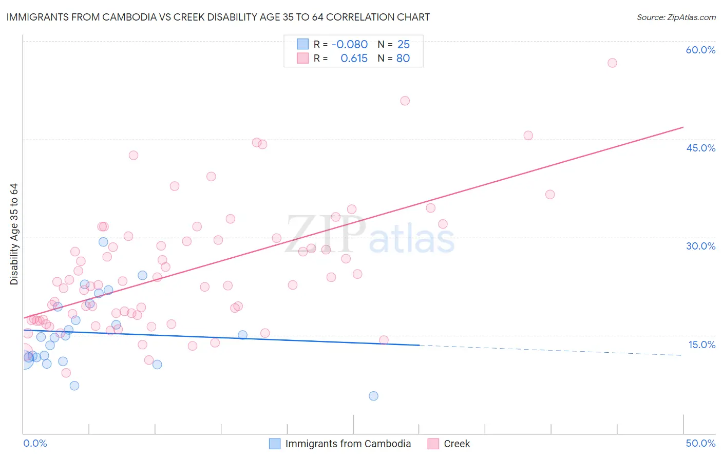 Immigrants from Cambodia vs Creek Disability Age 35 to 64
