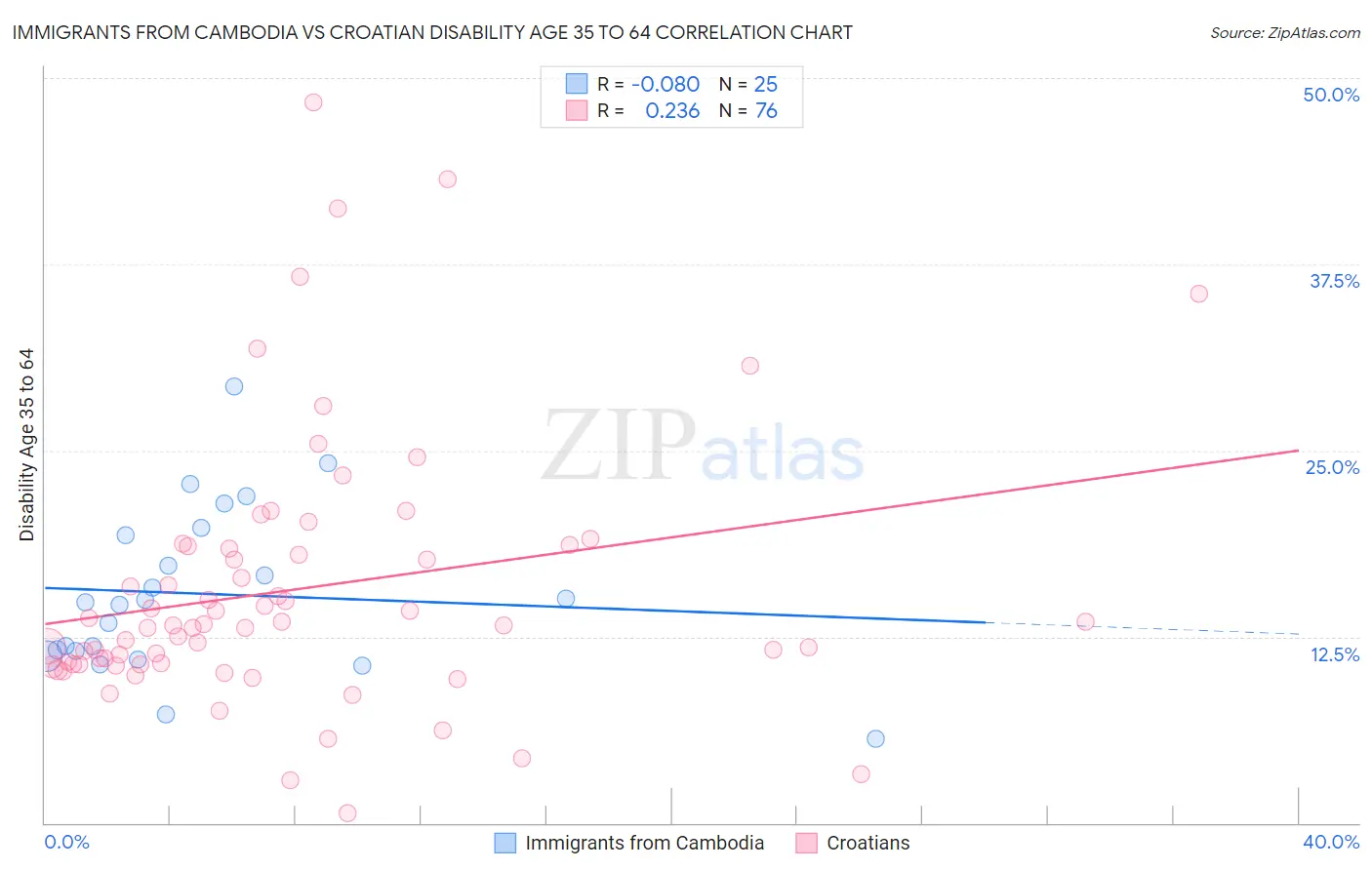 Immigrants from Cambodia vs Croatian Disability Age 35 to 64