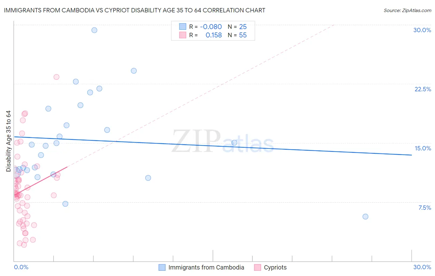 Immigrants from Cambodia vs Cypriot Disability Age 35 to 64