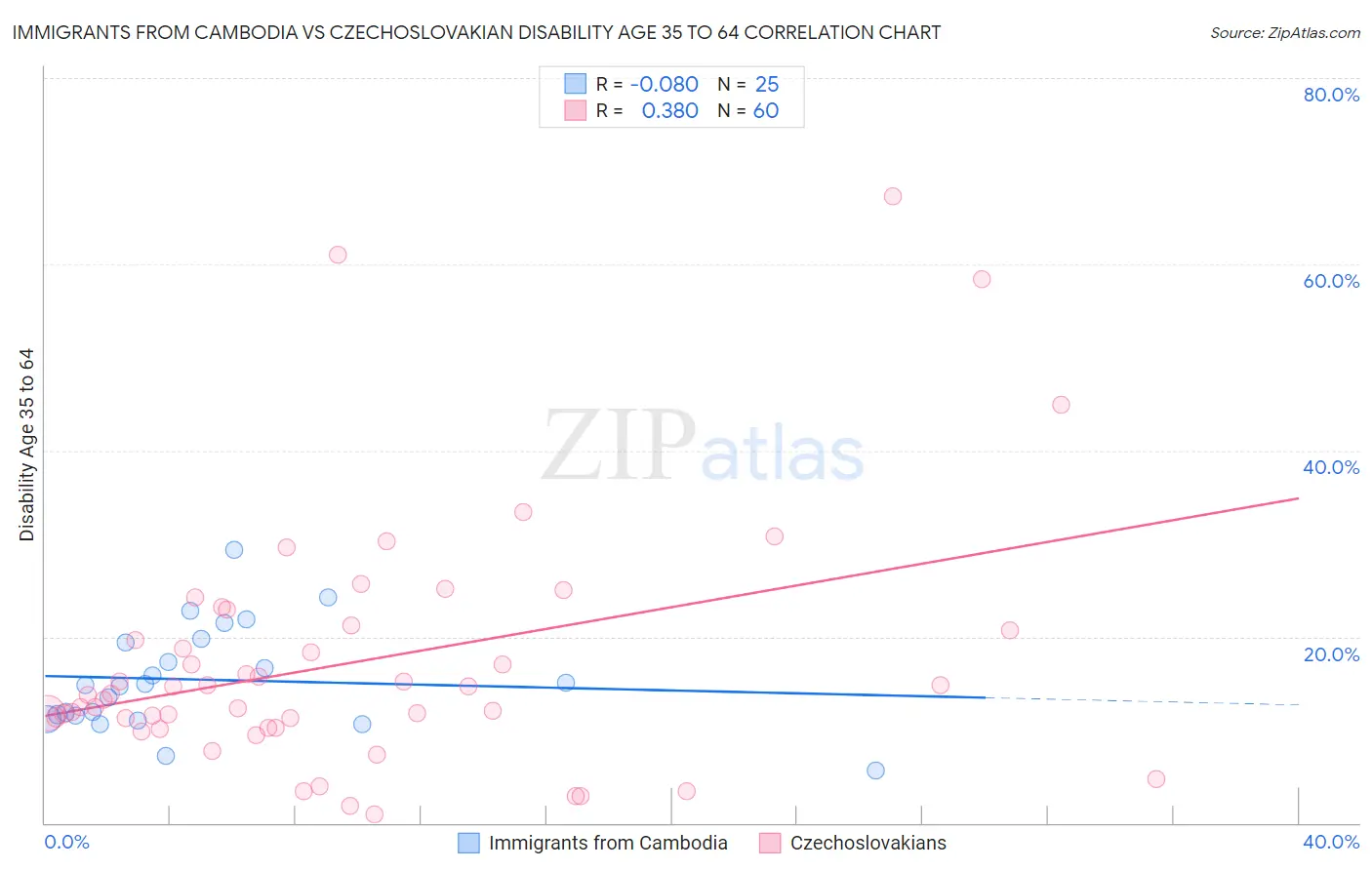 Immigrants from Cambodia vs Czechoslovakian Disability Age 35 to 64