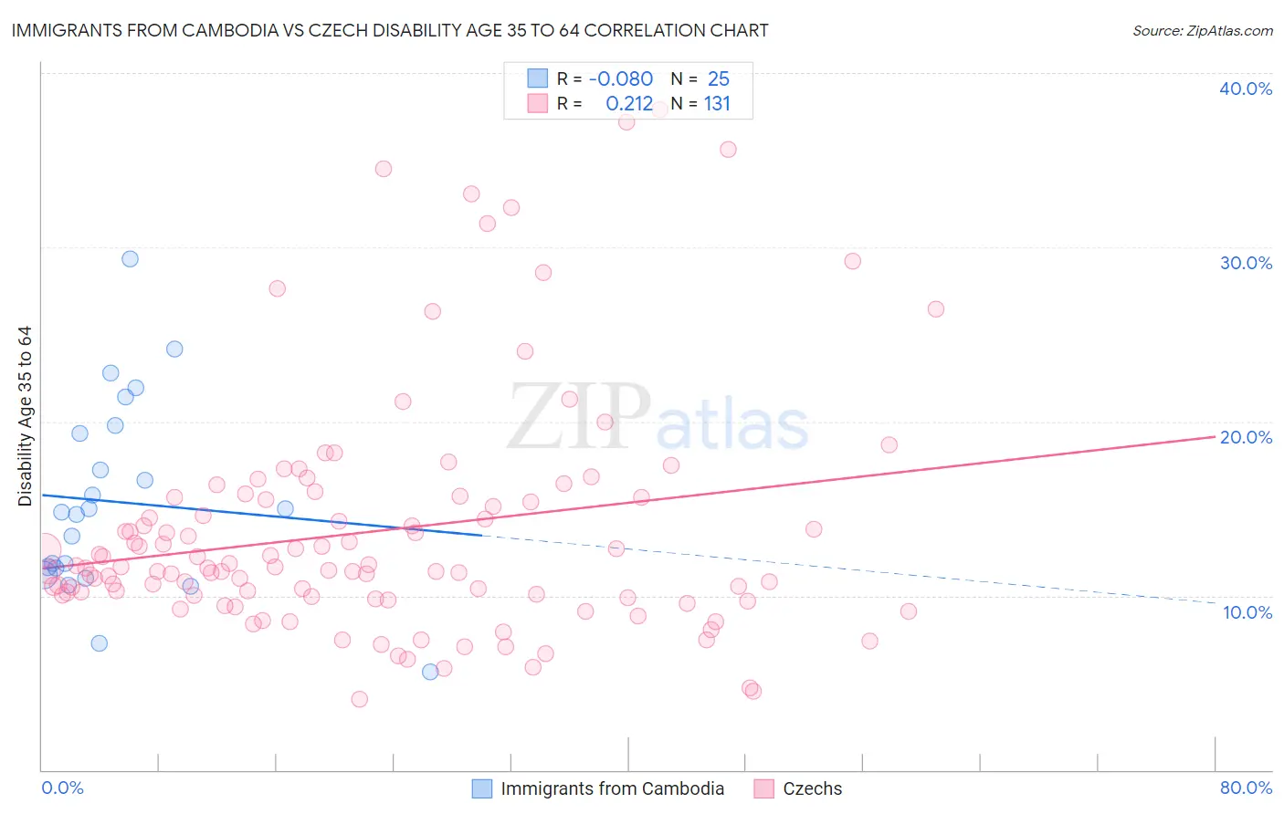 Immigrants from Cambodia vs Czech Disability Age 35 to 64