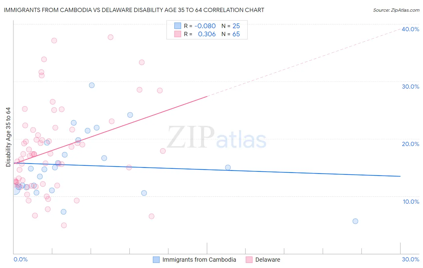 Immigrants from Cambodia vs Delaware Disability Age 35 to 64