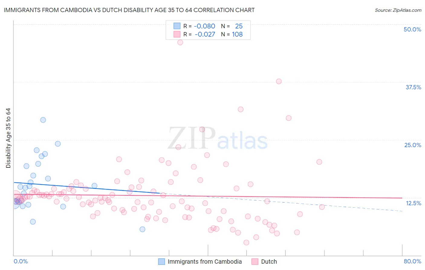 Immigrants from Cambodia vs Dutch Disability Age 35 to 64