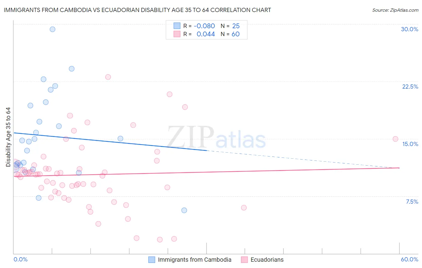 Immigrants from Cambodia vs Ecuadorian Disability Age 35 to 64