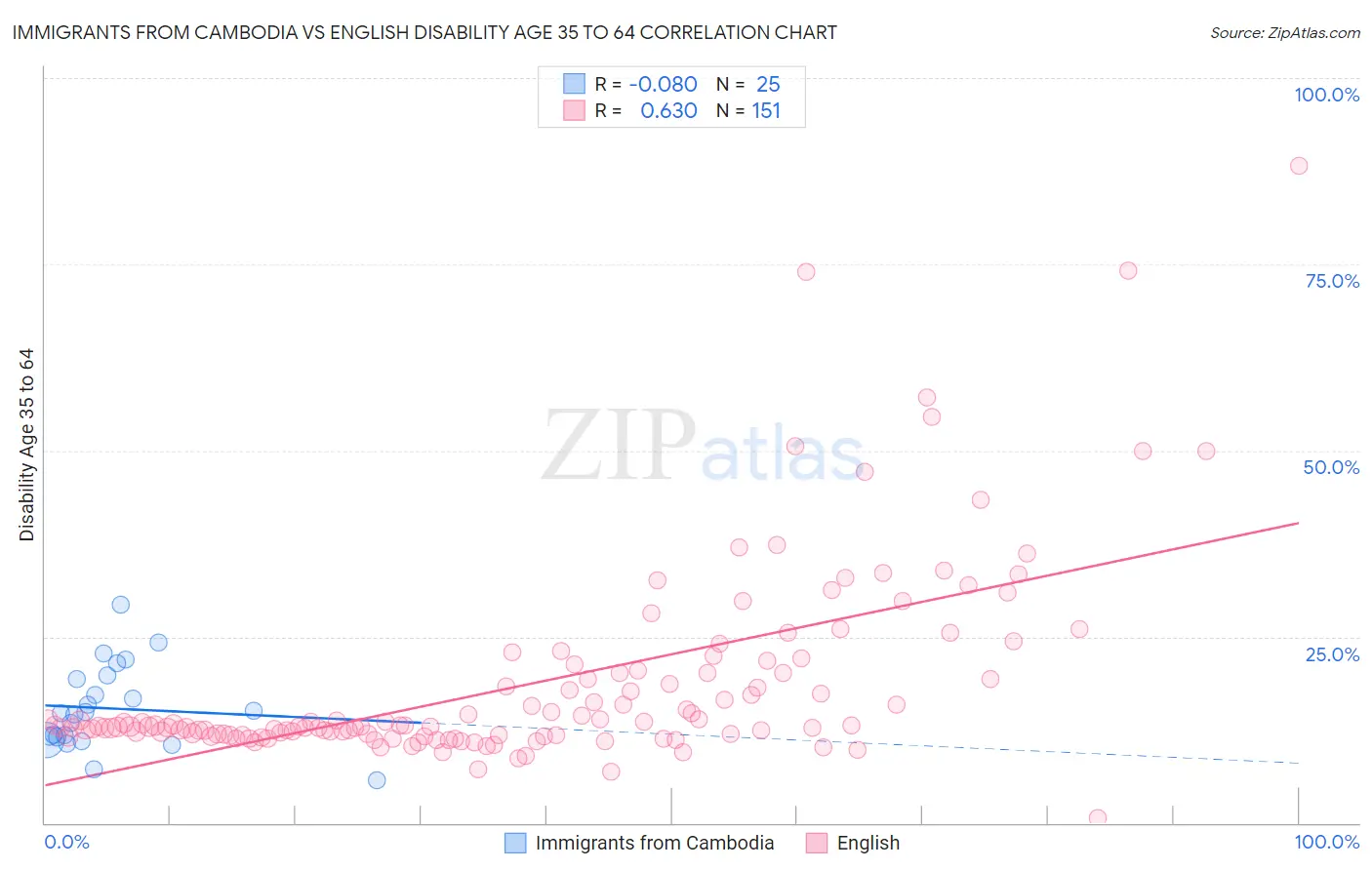 Immigrants from Cambodia vs English Disability Age 35 to 64