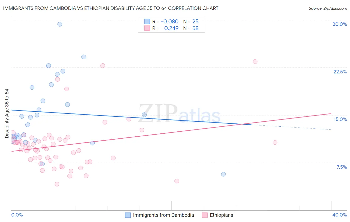 Immigrants from Cambodia vs Ethiopian Disability Age 35 to 64