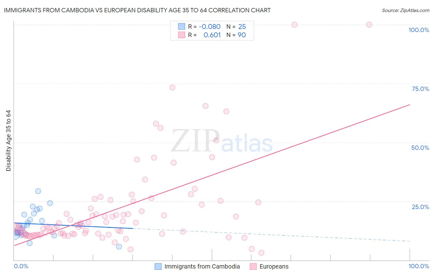 Immigrants from Cambodia vs European Disability Age 35 to 64