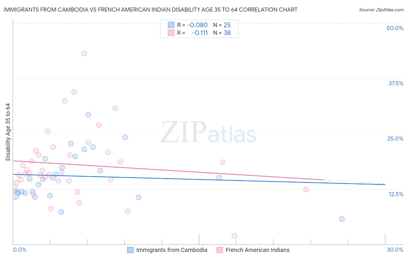 Immigrants from Cambodia vs French American Indian Disability Age 35 to 64