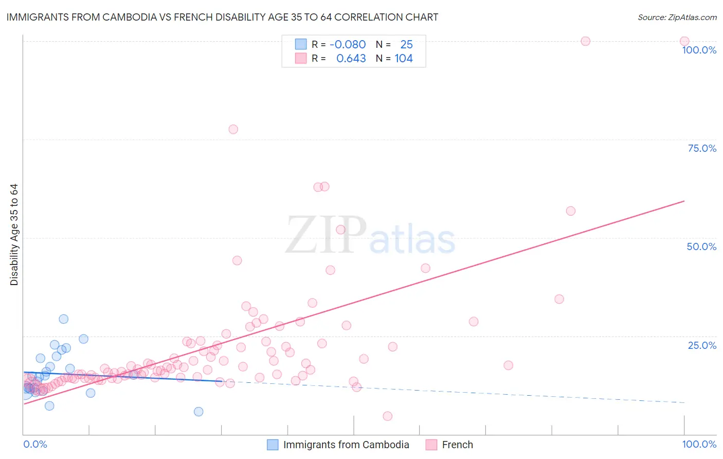 Immigrants from Cambodia vs French Disability Age 35 to 64