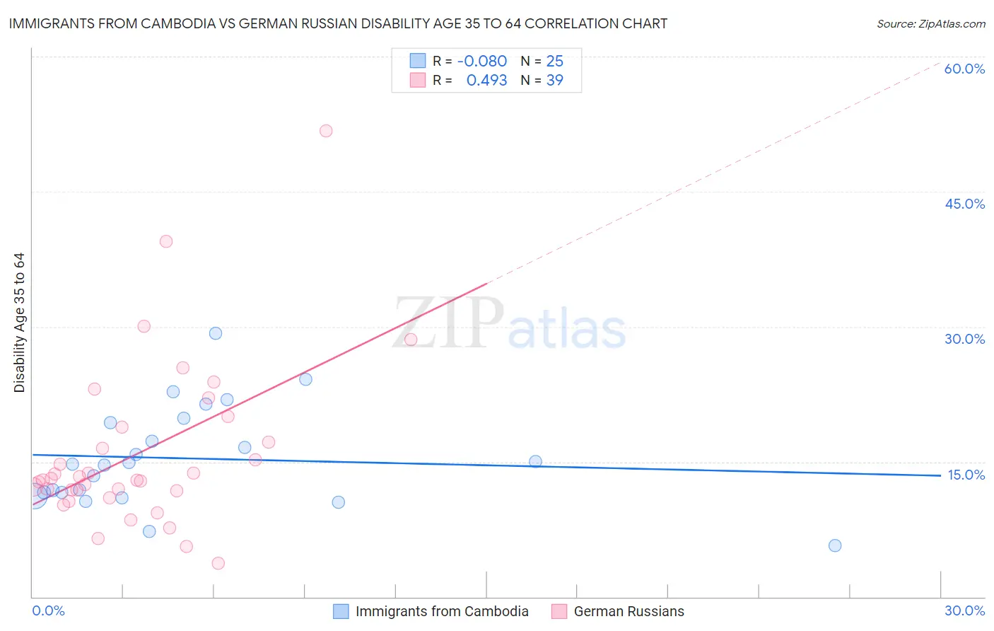 Immigrants from Cambodia vs German Russian Disability Age 35 to 64