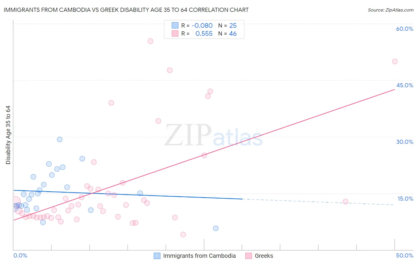 Immigrants from Cambodia vs Greek Disability Age 35 to 64