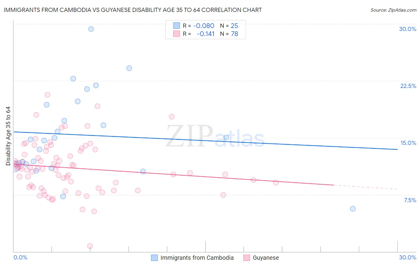 Immigrants from Cambodia vs Guyanese Disability Age 35 to 64