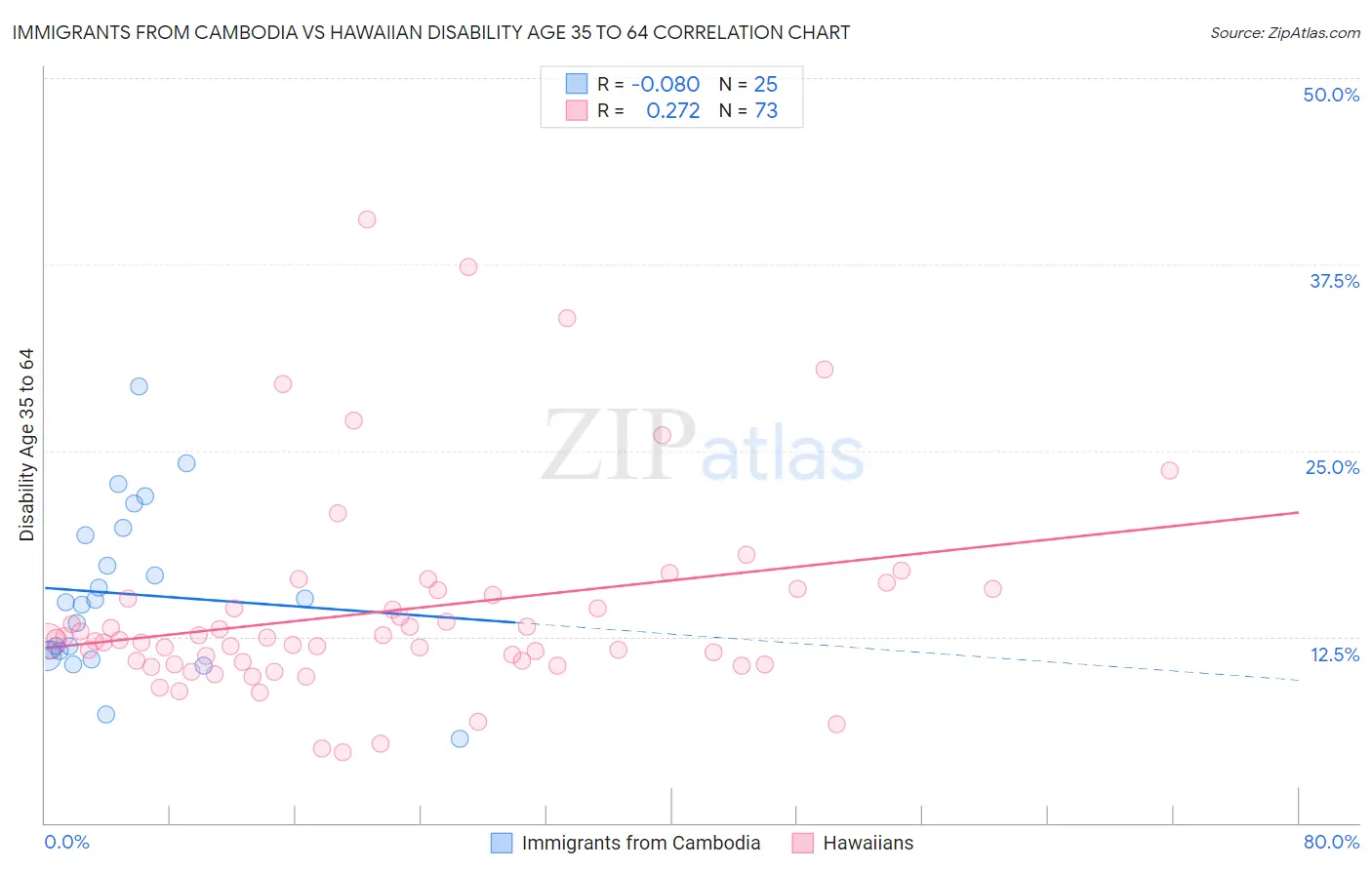 Immigrants from Cambodia vs Hawaiian Disability Age 35 to 64
