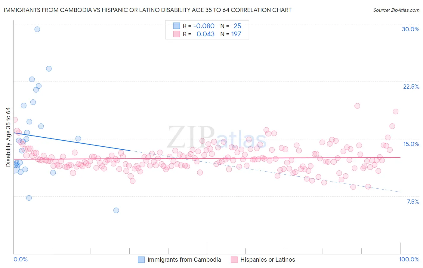 Immigrants from Cambodia vs Hispanic or Latino Disability Age 35 to 64