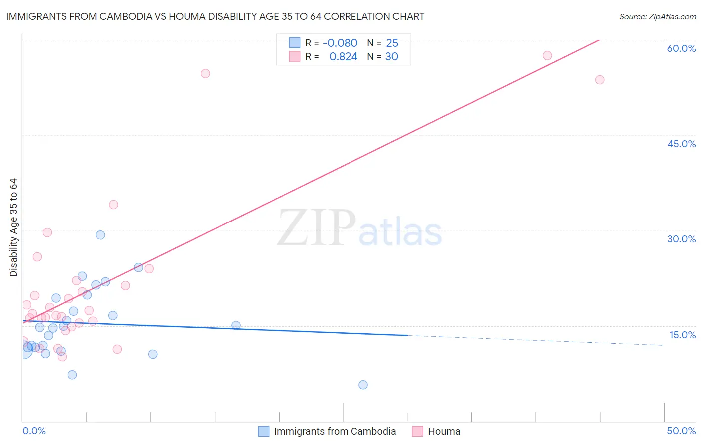 Immigrants from Cambodia vs Houma Disability Age 35 to 64