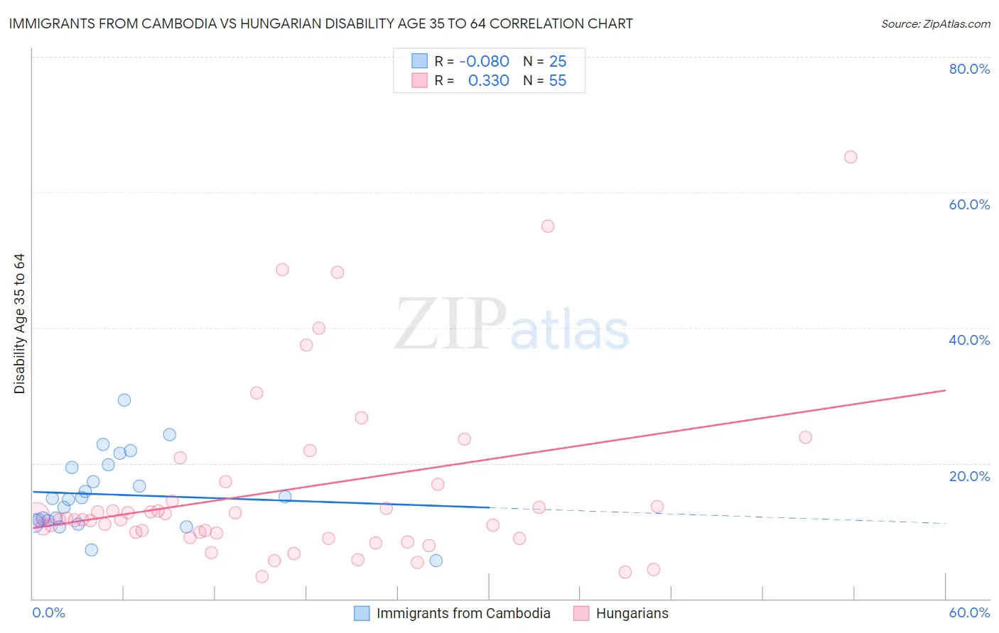 Immigrants from Cambodia vs Hungarian Disability Age 35 to 64