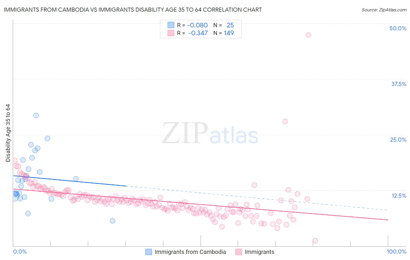 Immigrants from Cambodia vs Immigrants Disability Age 35 to 64