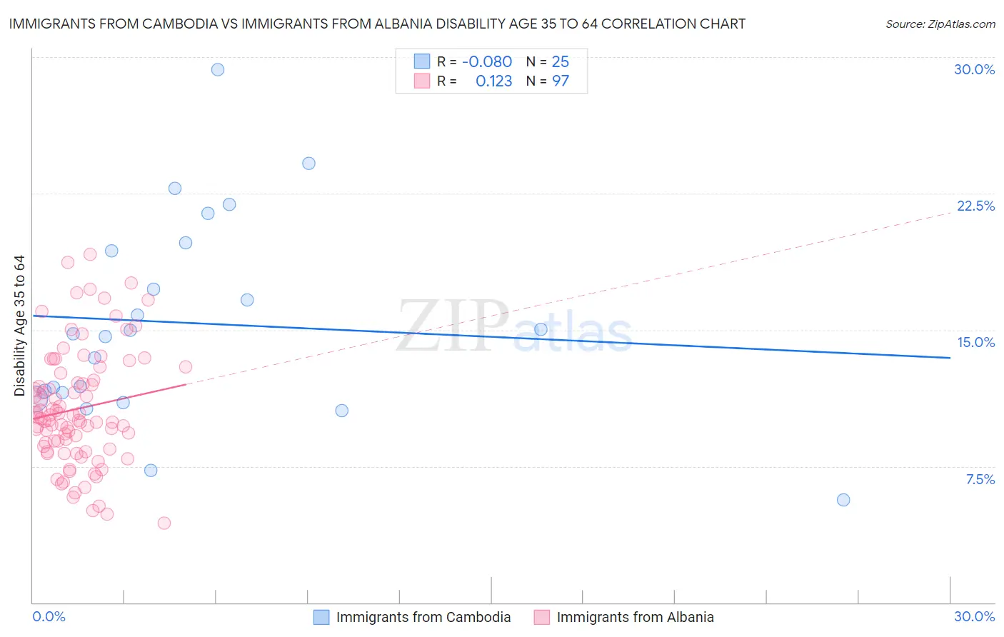 Immigrants from Cambodia vs Immigrants from Albania Disability Age 35 to 64