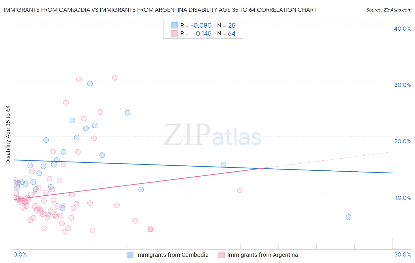 Immigrants from Cambodia vs Immigrants from Argentina Disability Age 35 to 64