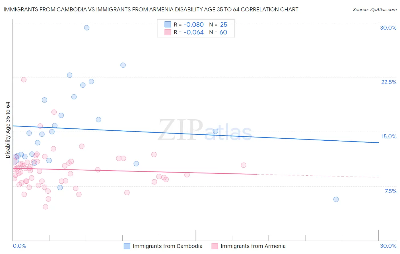 Immigrants from Cambodia vs Immigrants from Armenia Disability Age 35 to 64