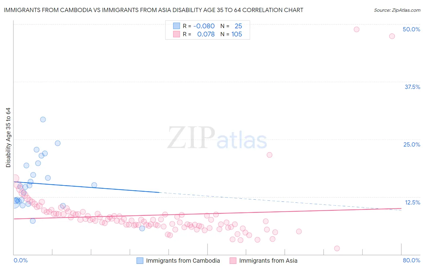 Immigrants from Cambodia vs Immigrants from Asia Disability Age 35 to 64