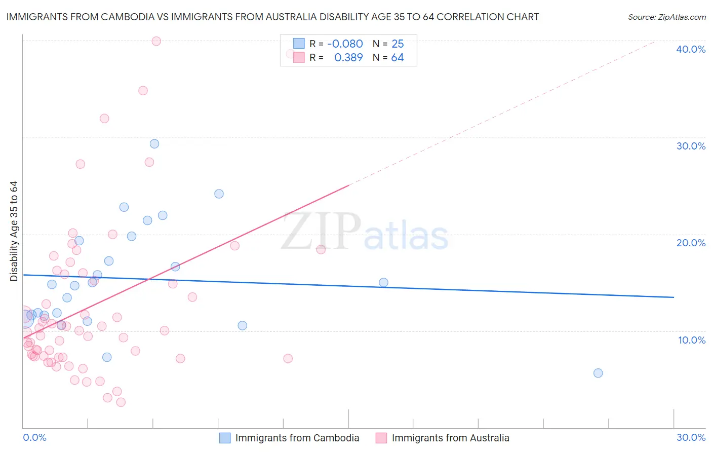 Immigrants from Cambodia vs Immigrants from Australia Disability Age 35 to 64