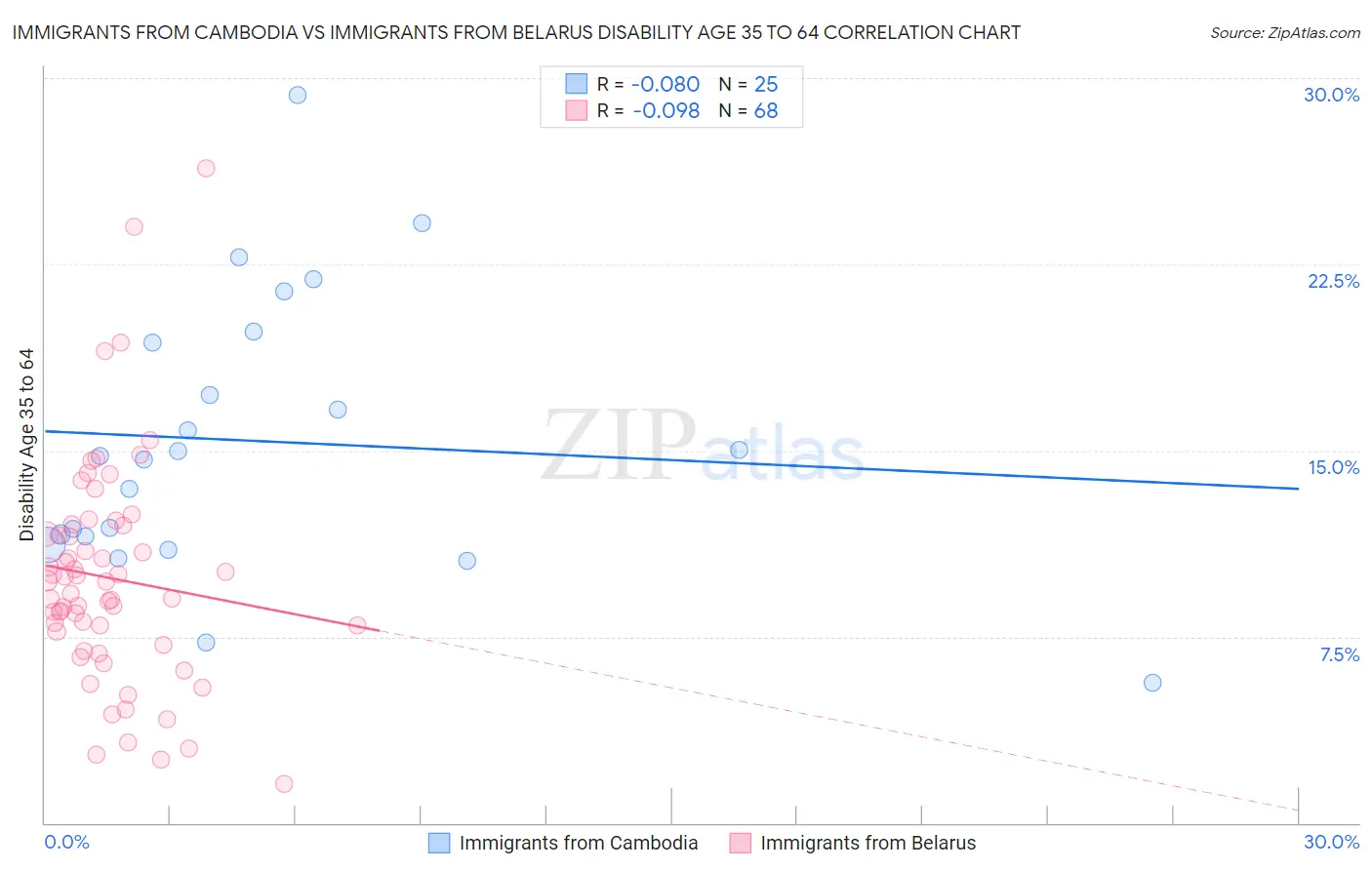 Immigrants from Cambodia vs Immigrants from Belarus Disability Age 35 to 64