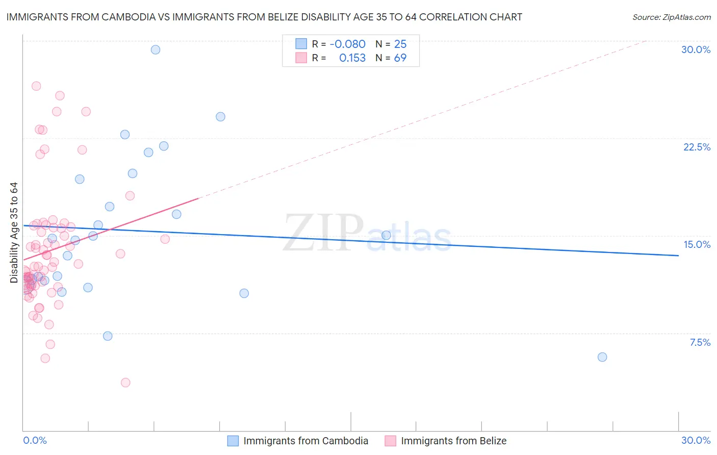 Immigrants from Cambodia vs Immigrants from Belize Disability Age 35 to 64