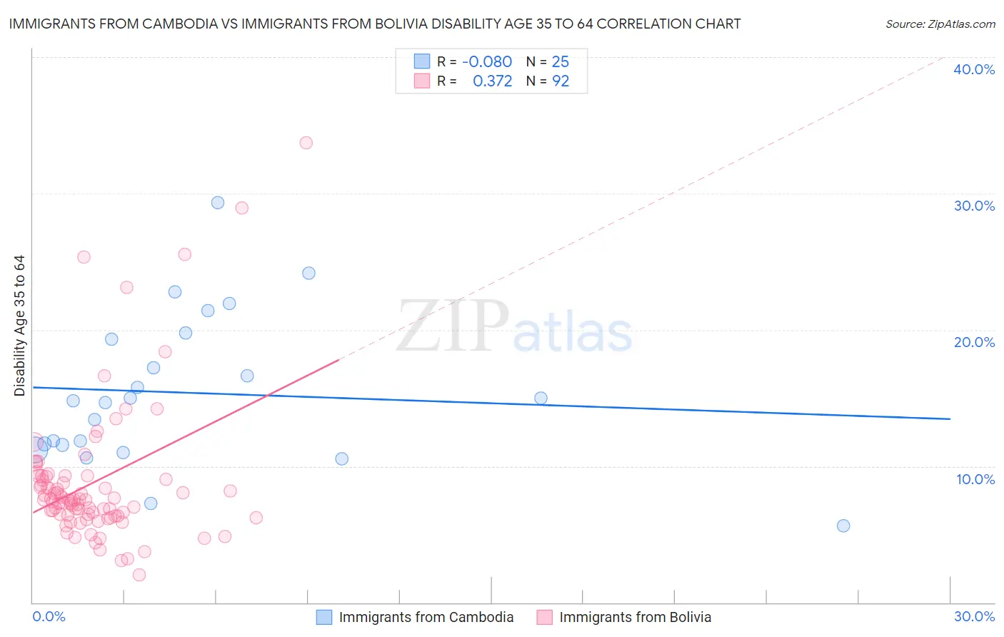 Immigrants from Cambodia vs Immigrants from Bolivia Disability Age 35 to 64