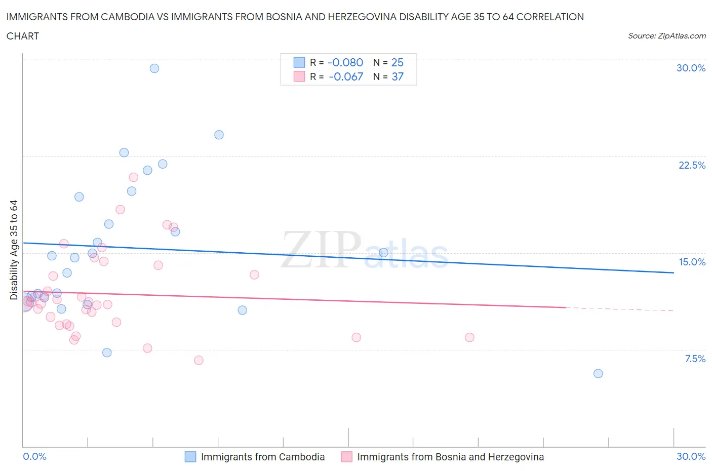 Immigrants from Cambodia vs Immigrants from Bosnia and Herzegovina Disability Age 35 to 64