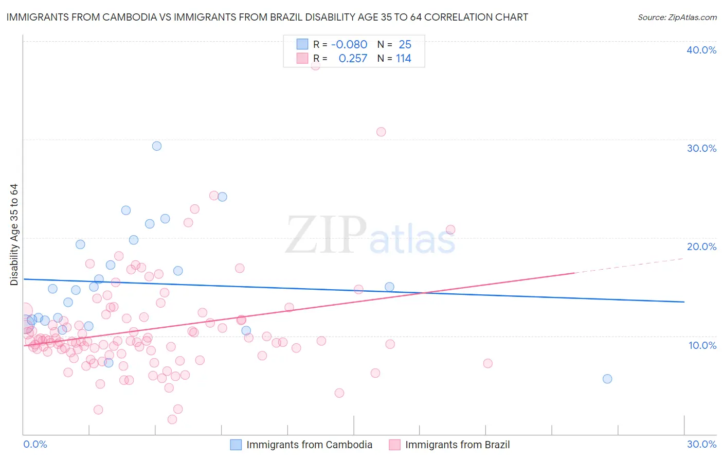 Immigrants from Cambodia vs Immigrants from Brazil Disability Age 35 to 64