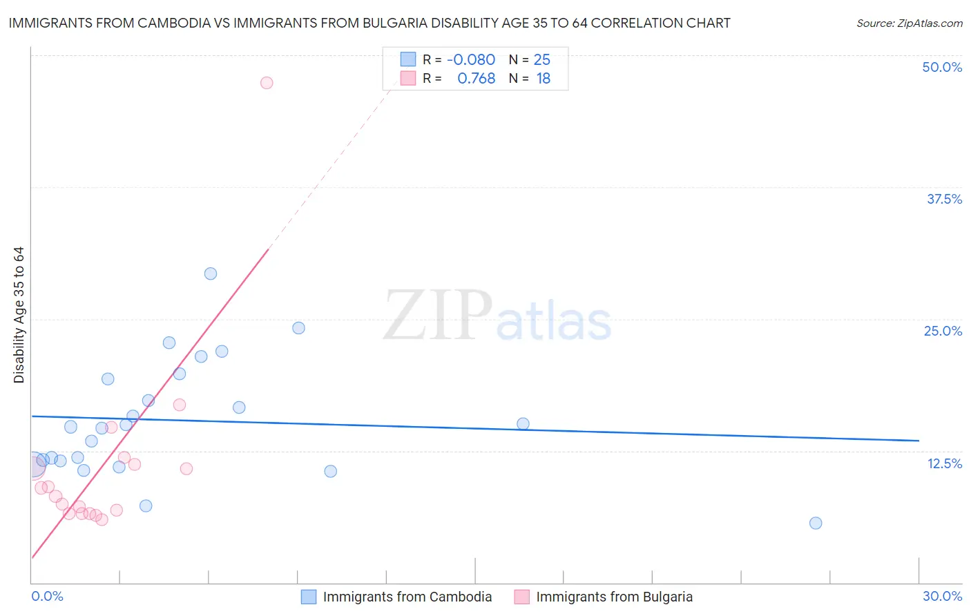 Immigrants from Cambodia vs Immigrants from Bulgaria Disability Age 35 to 64