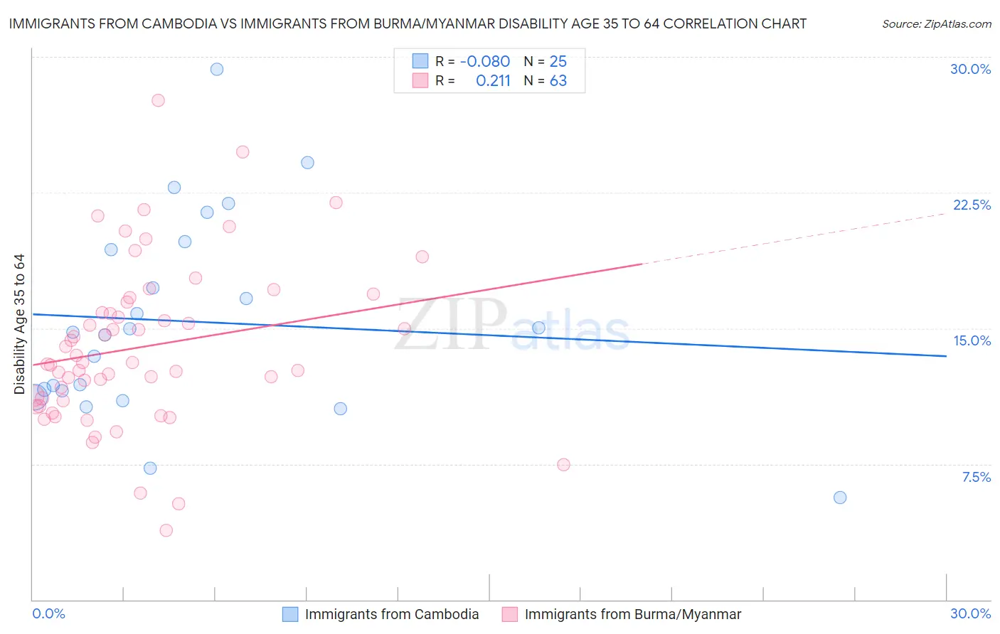 Immigrants from Cambodia vs Immigrants from Burma/Myanmar Disability Age 35 to 64