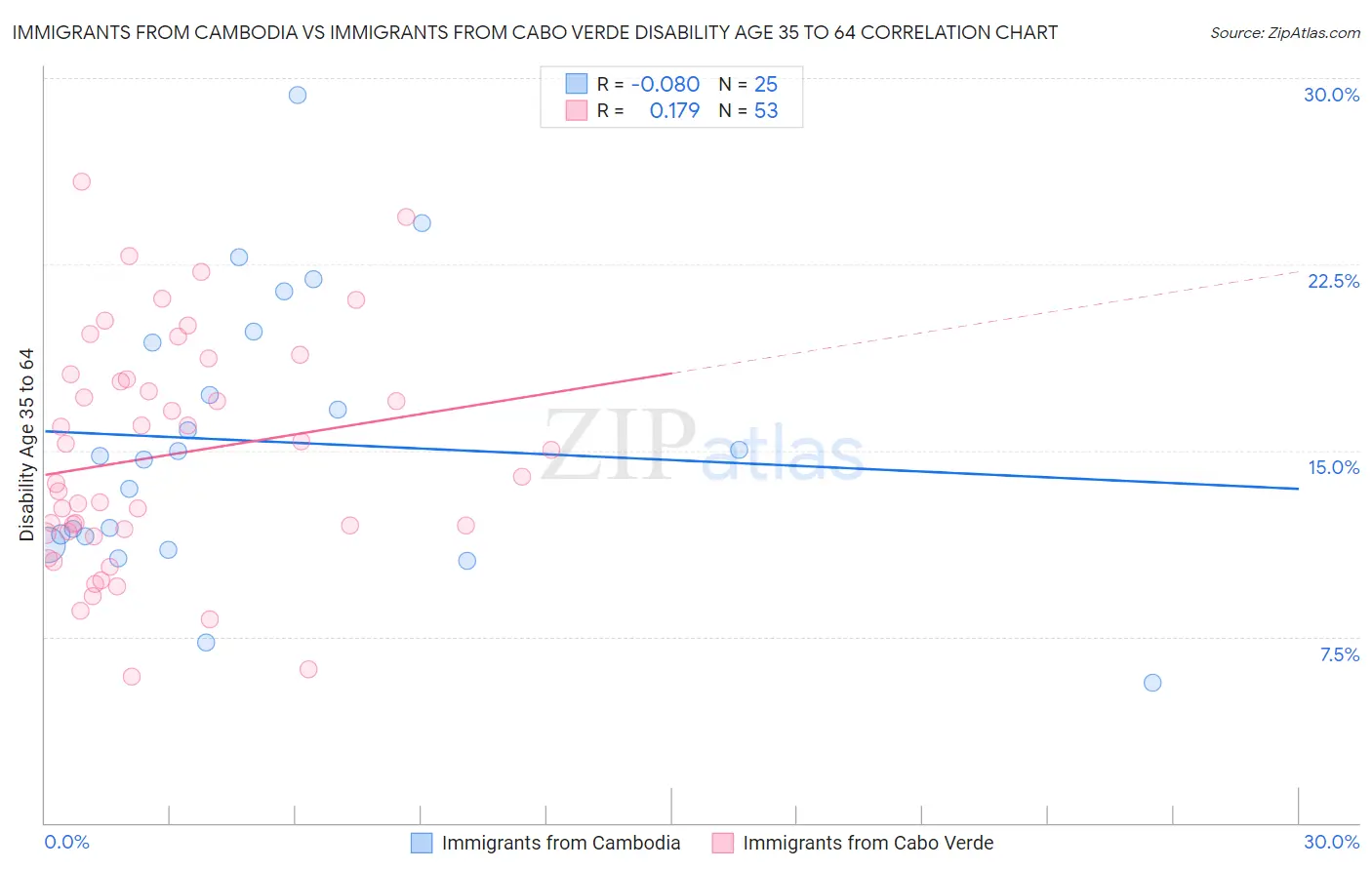 Immigrants from Cambodia vs Immigrants from Cabo Verde Disability Age 35 to 64