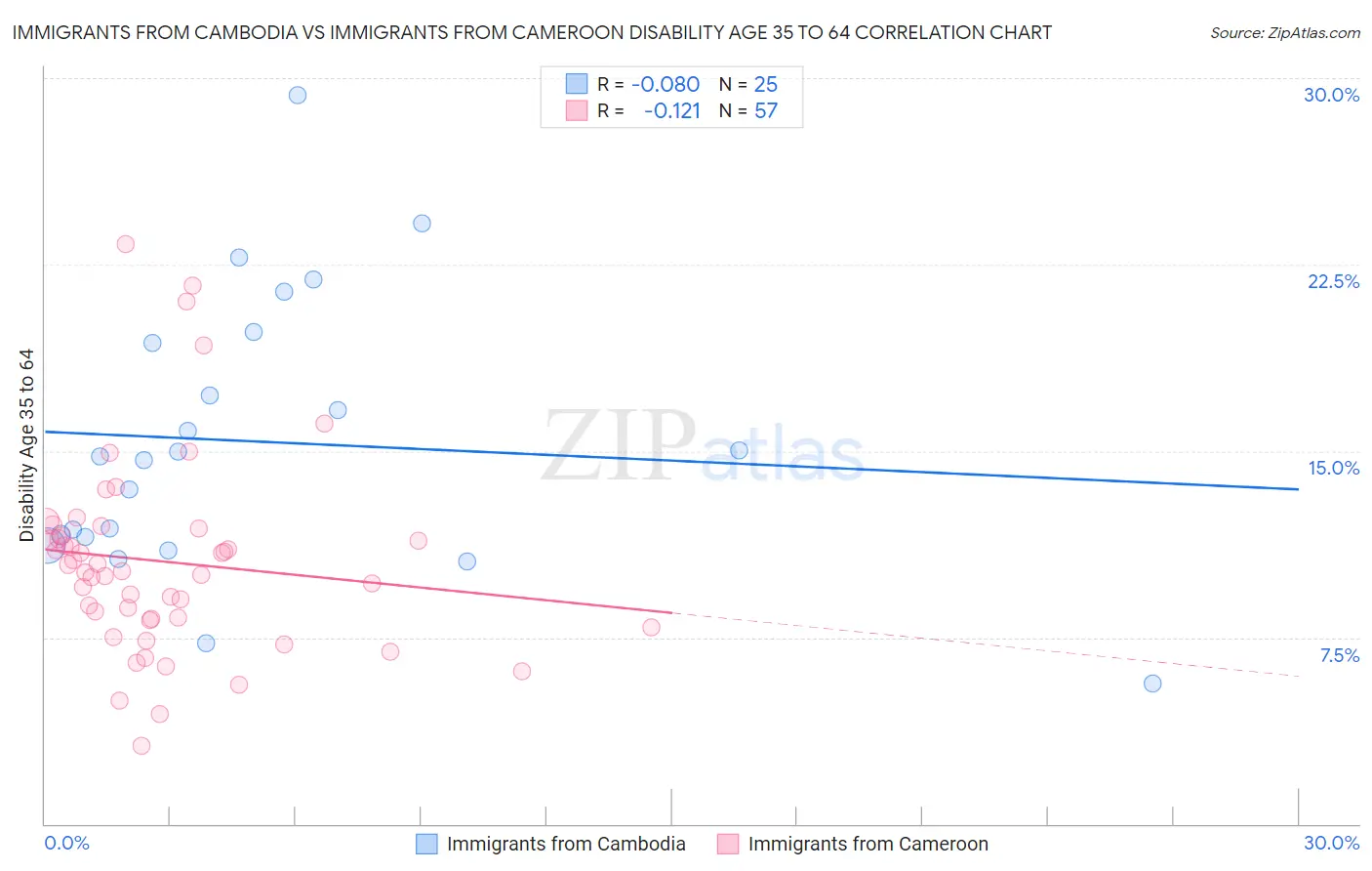 Immigrants from Cambodia vs Immigrants from Cameroon Disability Age 35 to 64