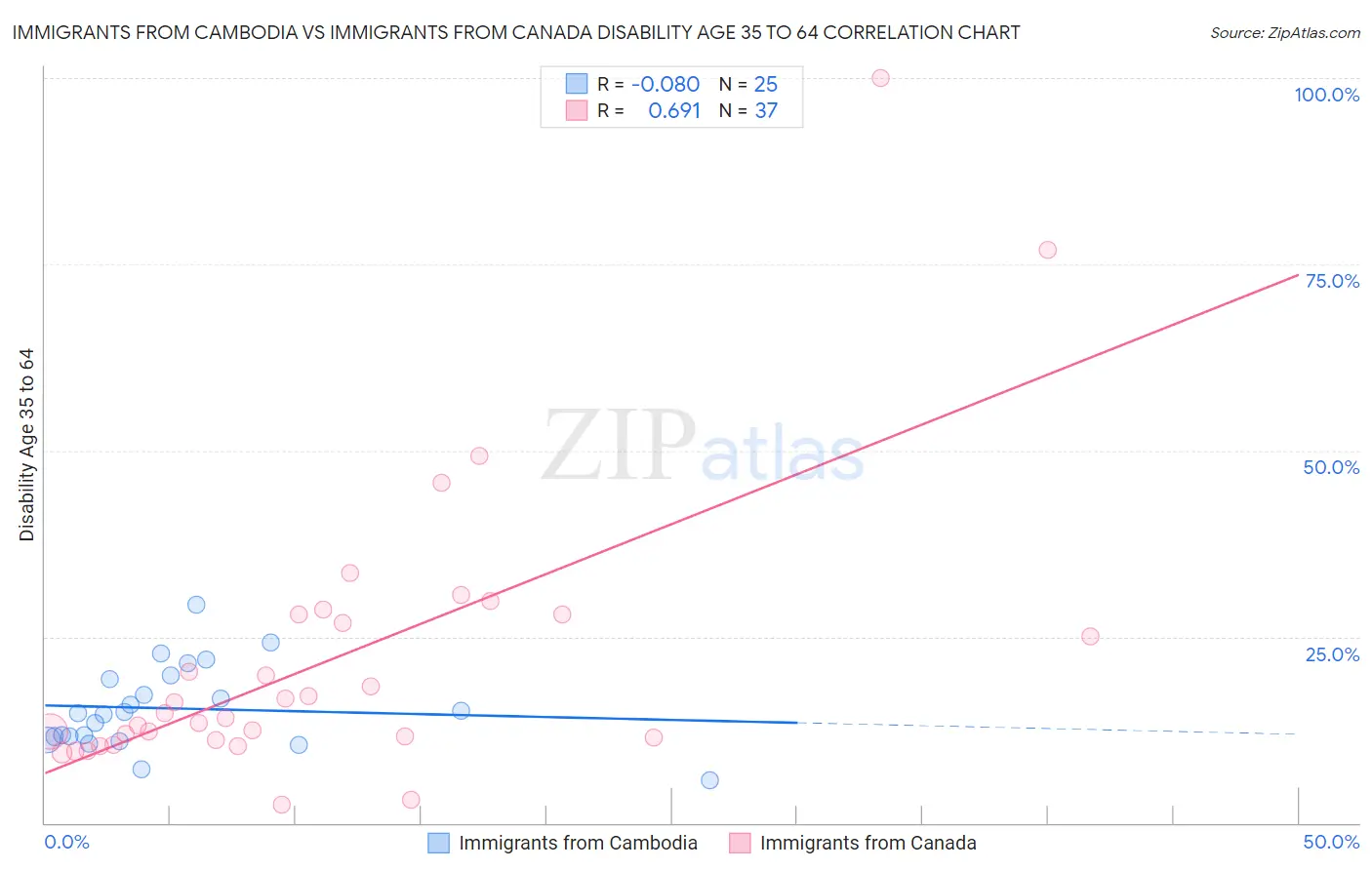 Immigrants from Cambodia vs Immigrants from Canada Disability Age 35 to 64