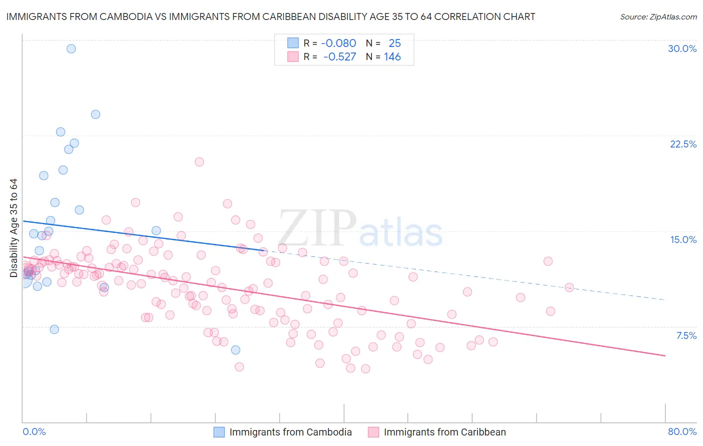 Immigrants from Cambodia vs Immigrants from Caribbean Disability Age 35 to 64