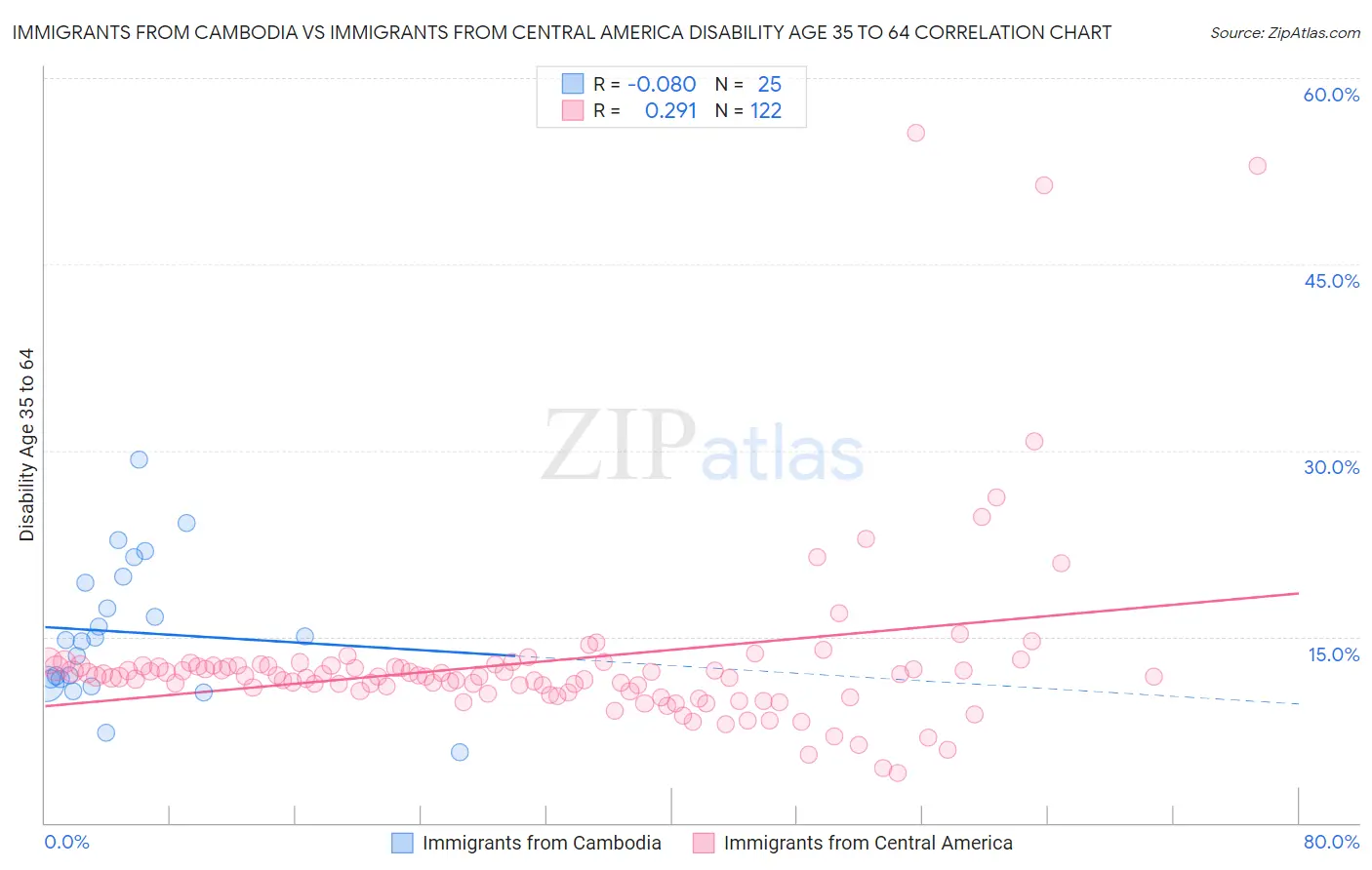 Immigrants from Cambodia vs Immigrants from Central America Disability Age 35 to 64
