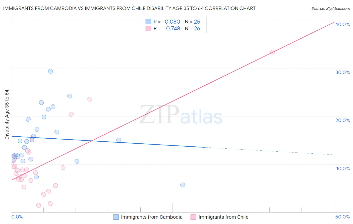 Immigrants from Cambodia vs Immigrants from Chile Disability Age 35 to 64
