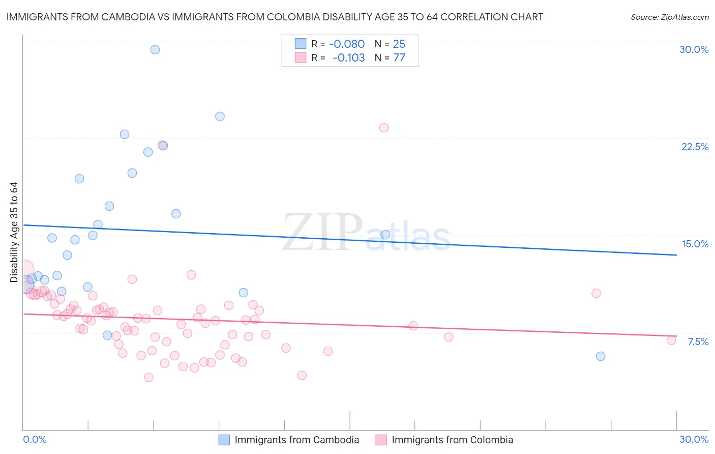 Immigrants from Cambodia vs Immigrants from Colombia Disability Age 35 to 64