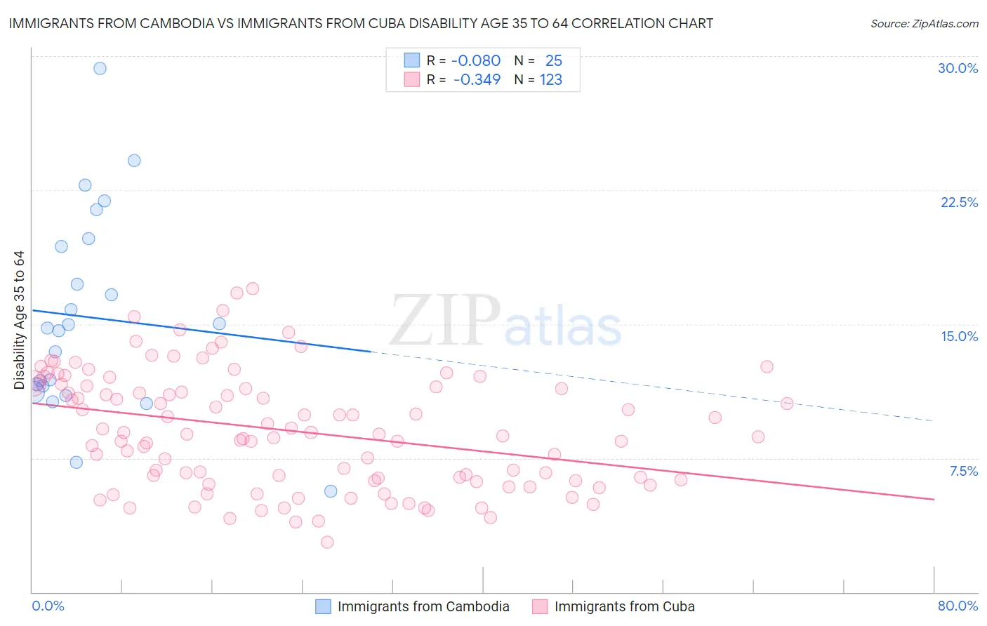 Immigrants from Cambodia vs Immigrants from Cuba Disability Age 35 to 64