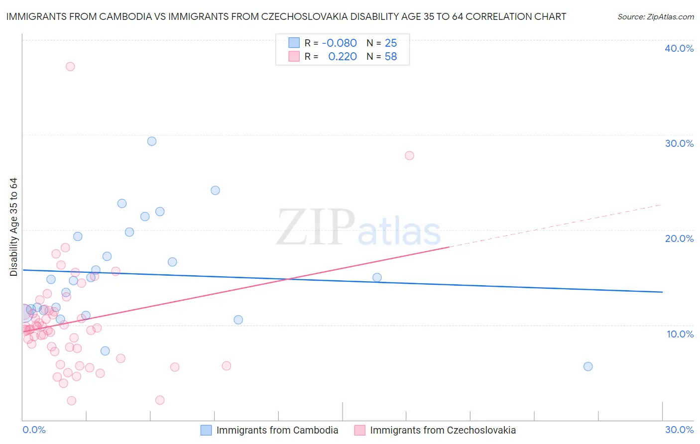 Immigrants from Cambodia vs Immigrants from Czechoslovakia Disability Age 35 to 64