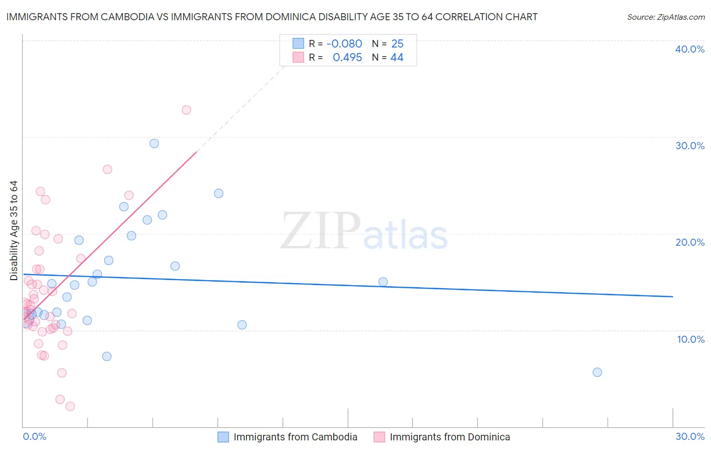Immigrants from Cambodia vs Immigrants from Dominica Disability Age 35 to 64